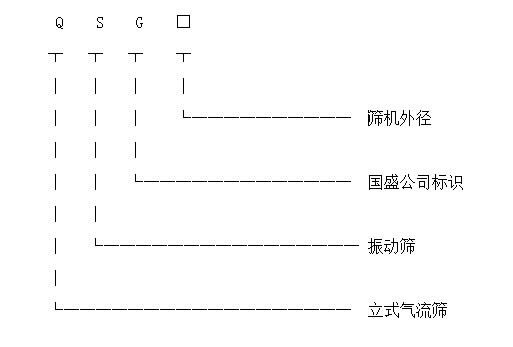 立式氣流篩產品標識圖